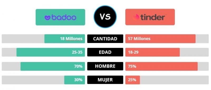 Tinder vs Badoo